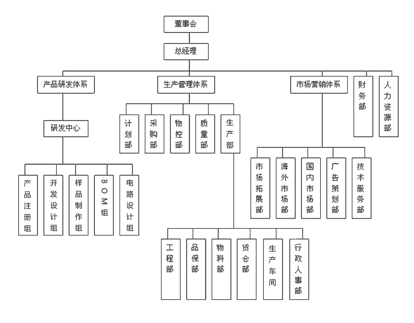 董事會(huì)領(lǐng)導(dǎo)下總經(jīng)理負(fù)責(zé)制,公司下設(shè)產(chǎn)品研發(fā)體系,產(chǎn)品管理體系,市場營銷體系,財(cái)務(wù)部,人力資源部等部門